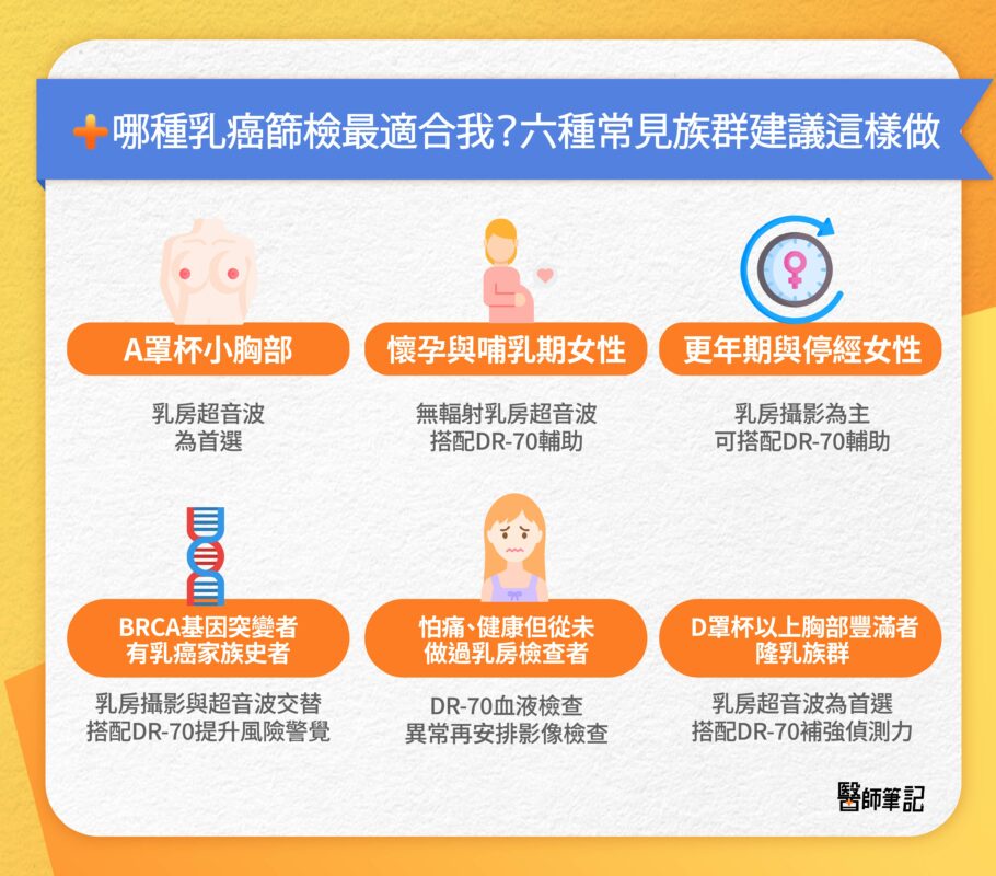 如何正確選擇乳癌篩檢方式?乳房攝影、超音波與DR-70差在哪?適用族群一次看懂 乳癌篩檢 族群