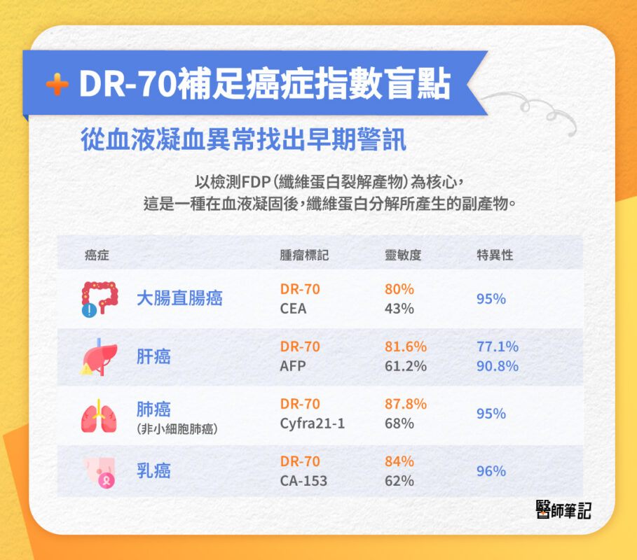 癌症指數 凝血異常 DR70