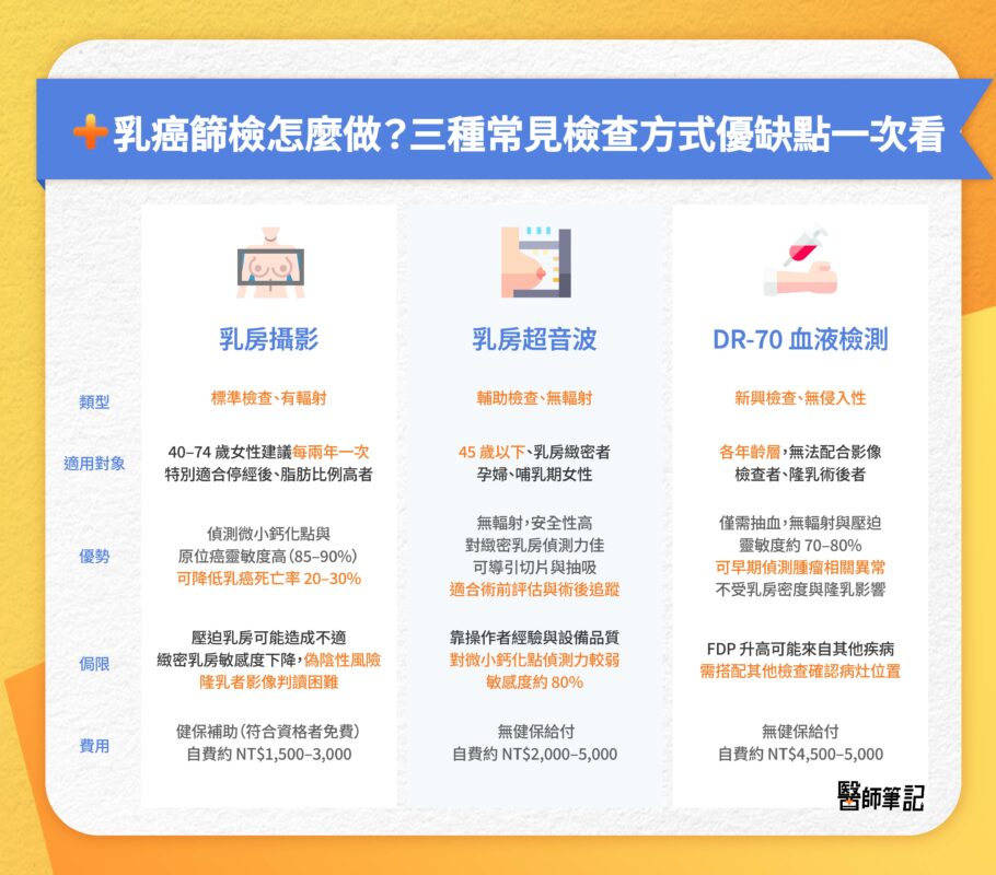 如何正確選擇乳癌篩檢方式?乳房攝影、超音波與DR-70差在哪?適用族群一次看懂 乳癌篩檢 優點 缺點
