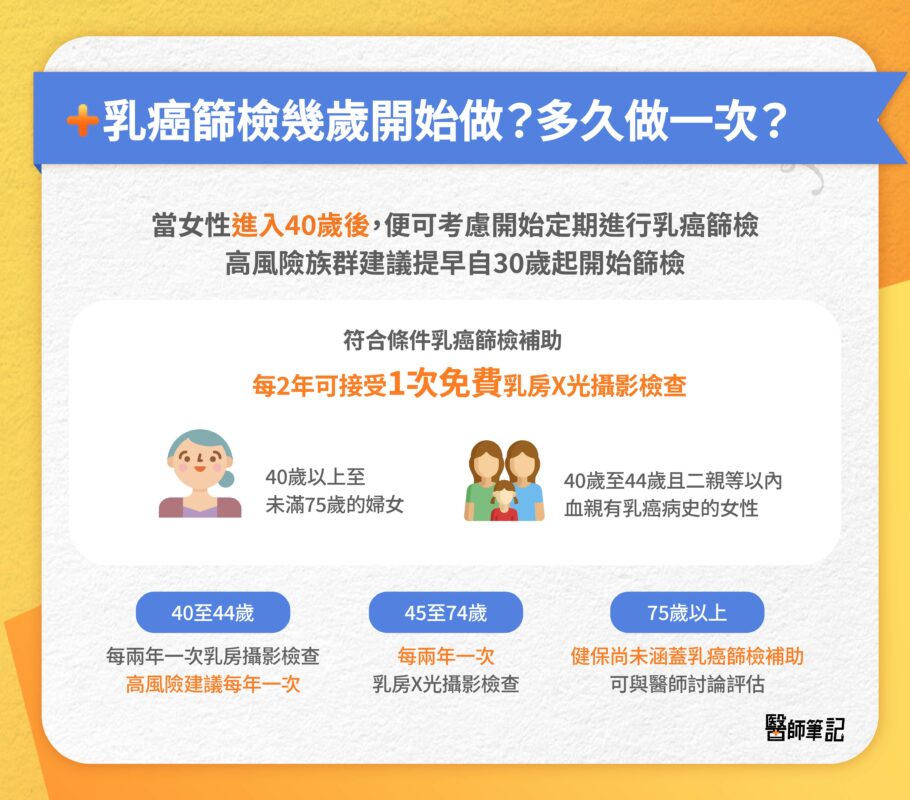 如何正確選擇乳癌篩檢方式?乳房攝影、超音波與DR-70差在哪?適用族群一次看懂 乳癌篩檢 年齡