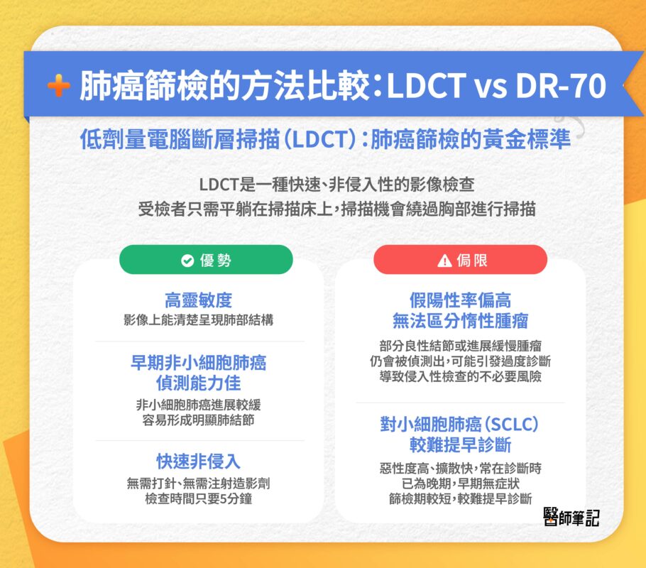 肺癌篩檢 低劑量 電腦斷層