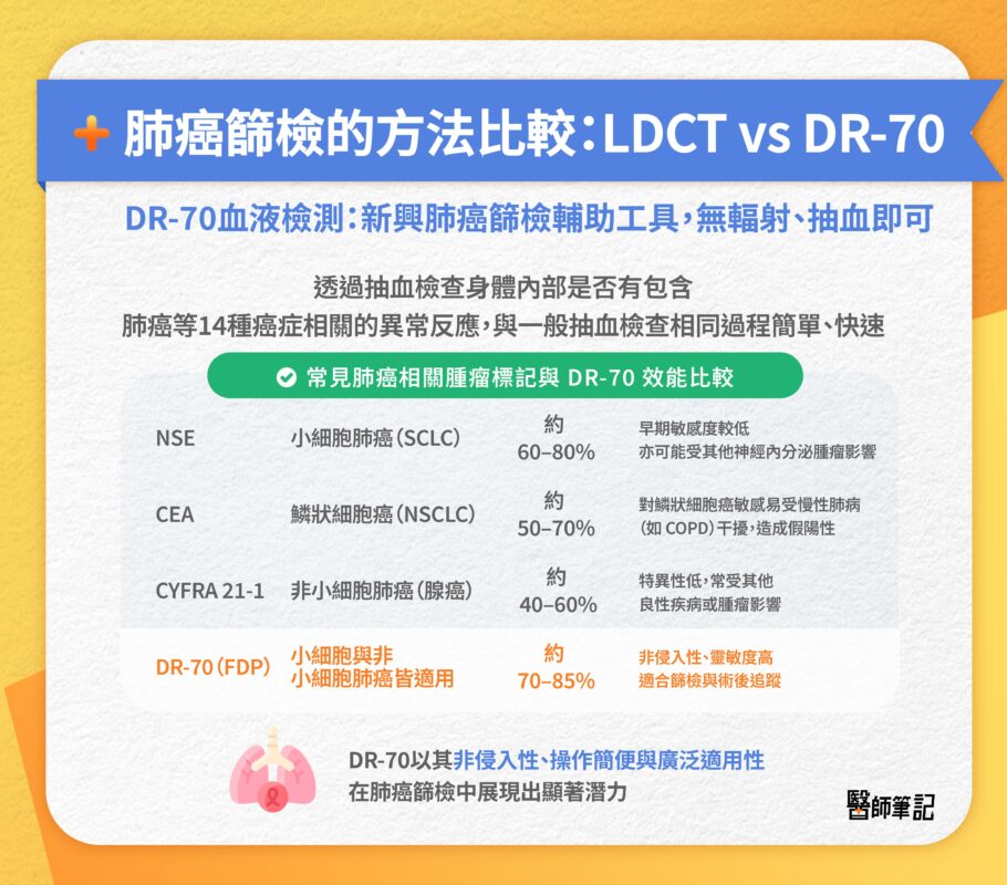 肺癌篩檢 血液檢測