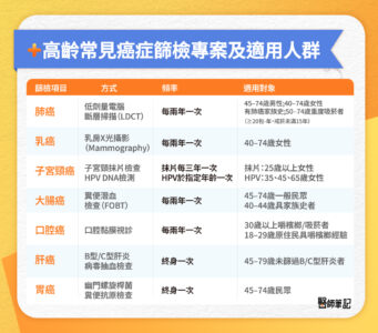 高齡常見癌症篩檢專案及適用人群